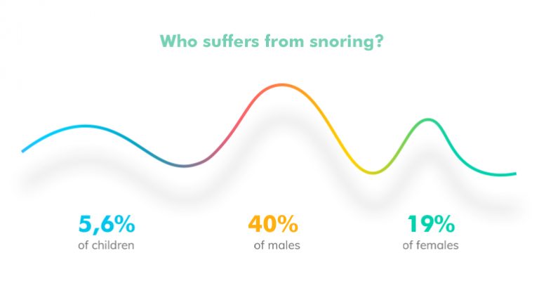 Why do we snore?