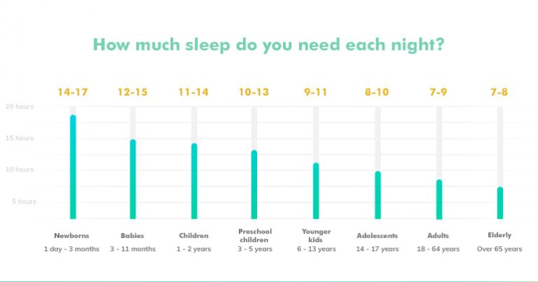 How much sleep do you need each night?